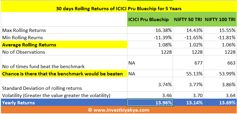 ICICI Prudential Bluechip Analysis