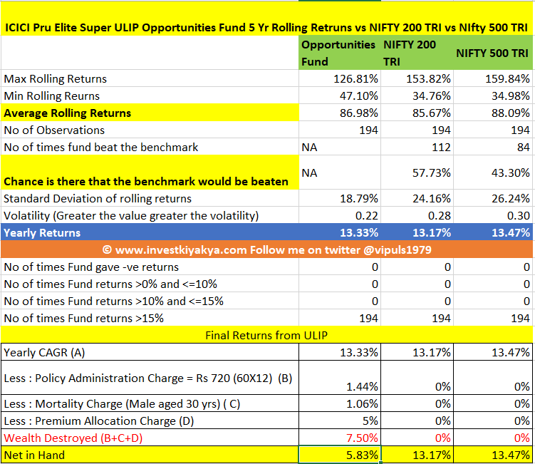 ICICI Pru Elite Super Analysis and Review