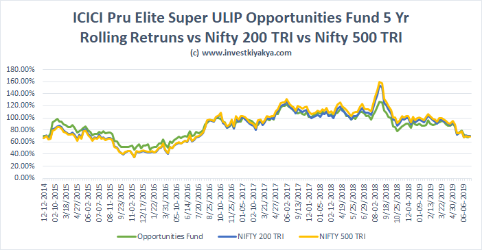 ICICI Pru Elite Super Analysis and Review